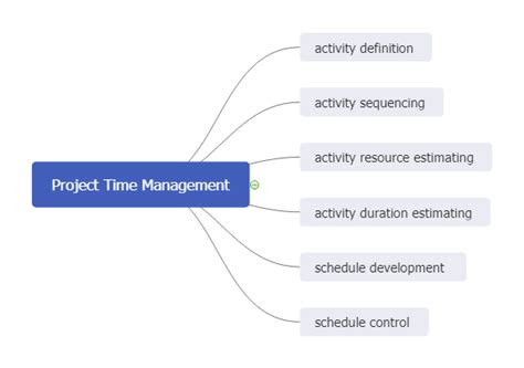 Time Management Mind Map: Improve Productivity Effectively | EdrawMind