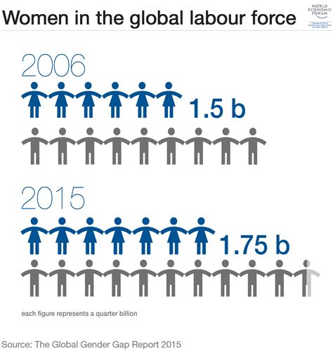 10 Years Of The Global Gender Gap Report World Economic Forum