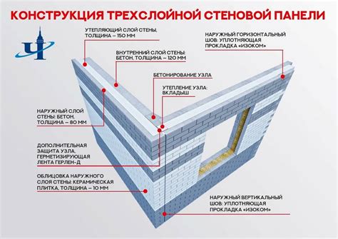 Стеновые железобетонные панели: сборные, трехслойные сэндвич ...
