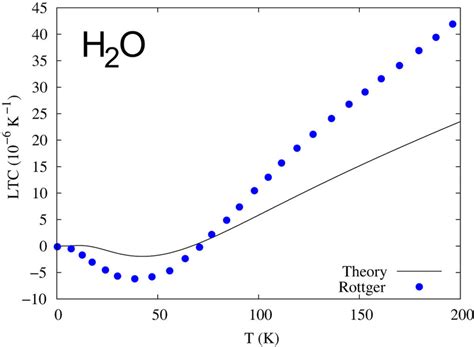 Linear Thermal Expansion Coefficient Ltc Of Ice Xi The Solid Line Is