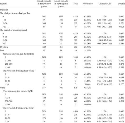 Relationships Between Prevalence Of H Pylori Infection And Smoking And