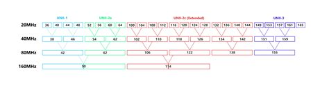 Is there a difference in performance between wifi 5ghz channels if the ...