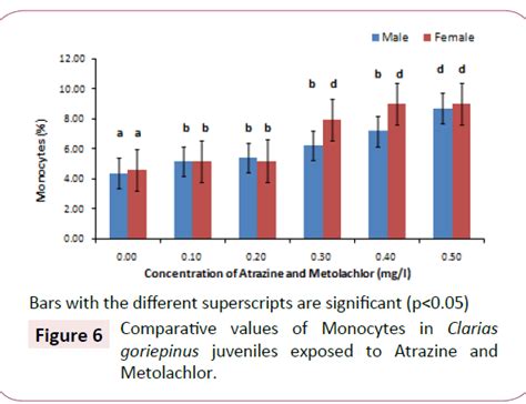 Influence Of Sex On Haematological Response Of Clarias Gariepinu