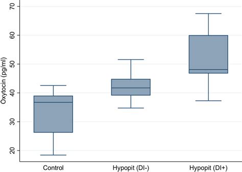 Oxytocin levels for hypopituitary subjects and controls. Oxytocin ...