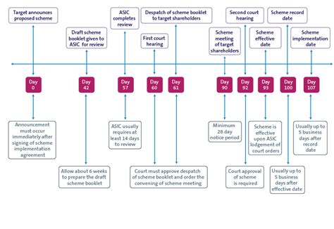 Schemes Of Arrangement The Allens Handbook On Takeovers In Australia