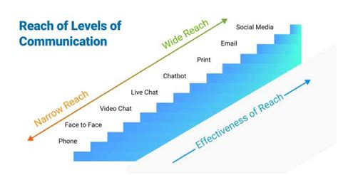 Communication Channels