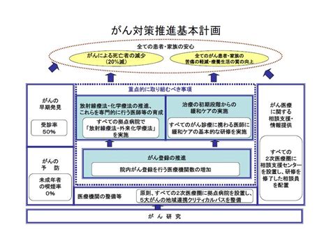 がん対策基本法とがん対策推進基本計画 医療ビジネス