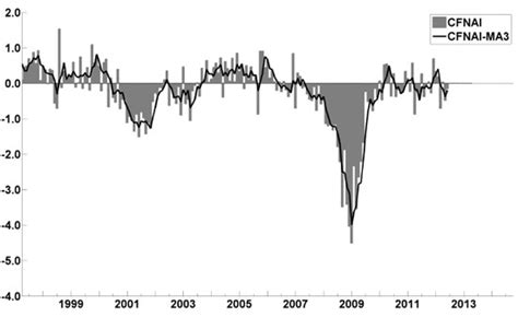 Economicgreenfield Updates On Economic Indicators July