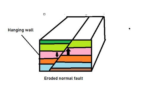 Eroded Normal Fault Postimages