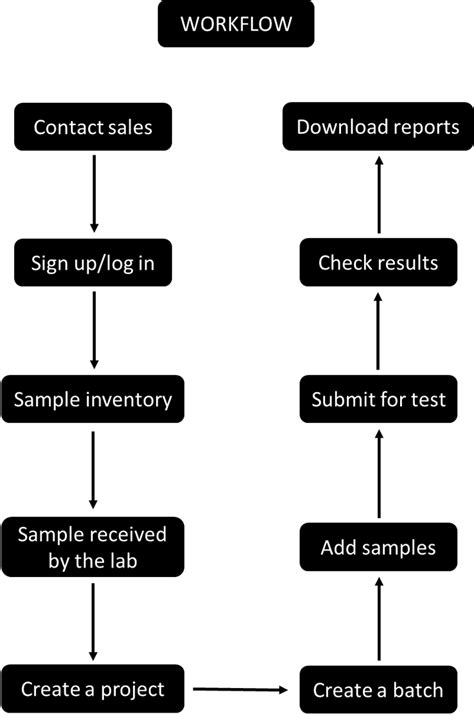 Aropha Fast Cost Effective Biodegradability Testing For