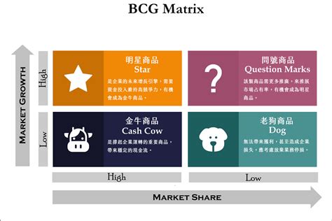 Bcg矩陣是什麼？用bcg矩陣幫助你分析現況、產品定位、制定策略｜天下學習