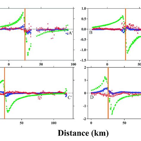 Cross Section Of D Coseismic Deformation Fields The Ew Green