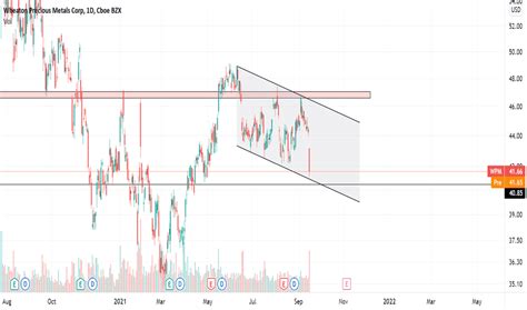 Wpm Stock Price And Chart Nyse Wpm Tradingview