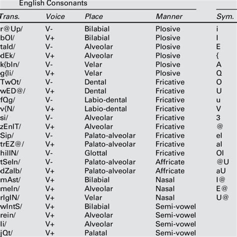 The 24 Consonants And 20 Vowel Sounds In English With Their Sampa