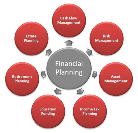 Financial Planning Process Flowchart