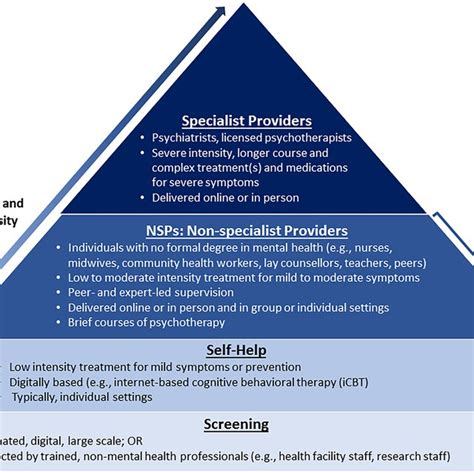 Stepped Care Model For Delivering Psychotherapy Download Scientific