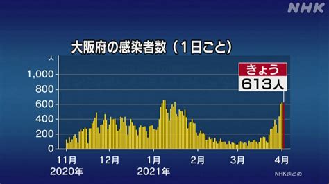 大阪府 新型コロナ 新たに613人感染確認 4日連続で東京上回る 新型コロナ 国内感染者数 Nhkニュース