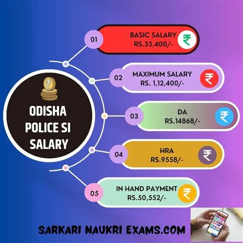 Odisha Police SI Salary 2025 Sub Inspector Monthly Pay In Hand