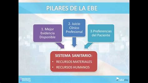 Los Pilares De Las Prácticas Basadas En Evidencias Youtube