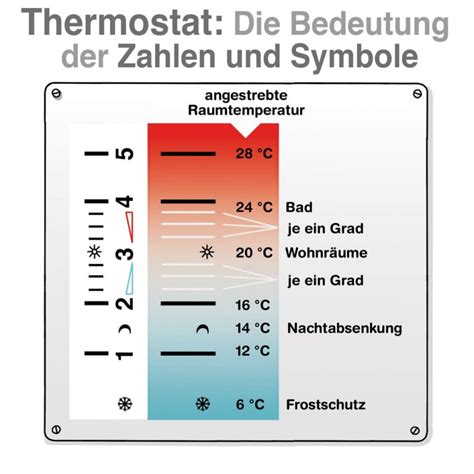 Heizung richtig einstellen Vorlauf und Rücklauftemperatur