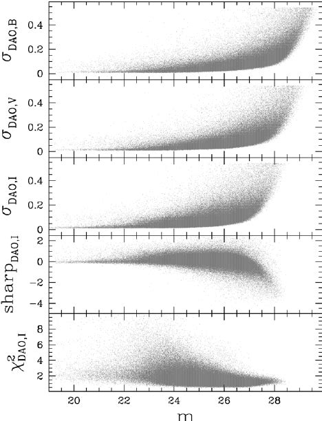 Distribution Of The Daophot Parameters σ Sharpness And χ 2 As A