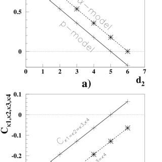 A Second Order Cumulant Density C Of The P Model Solid Line