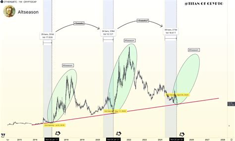 Is An Altcoin Season Around The Corner? Here's What Historical Data ...