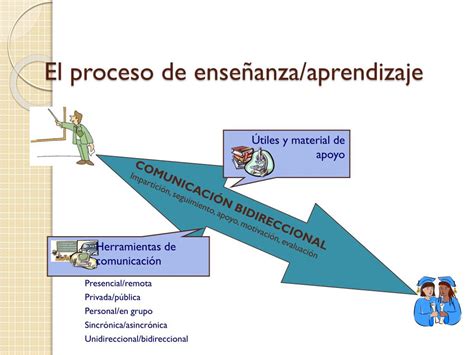 Ppt Las Tic En El Proceso De Ense Anza Aprendizaje Powerpoint