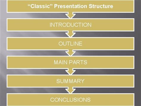 Being Successful Making Presentations Classic Presentation Structure INTRODUCTION