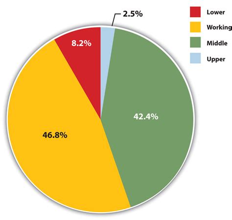 Social Class In The United States