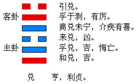 兌卦 簡介 哲學解讀 起卦 結構和卦爻辭 卦辭 上六 九五 九四 六三 九二 初九 中文百科全書