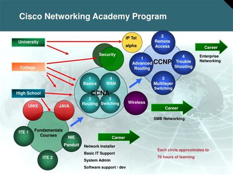 Ppt Cisco Networking Academy Program Powerpoint Presentation Free