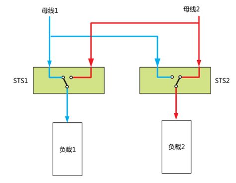 Sts静态双电源切换方案