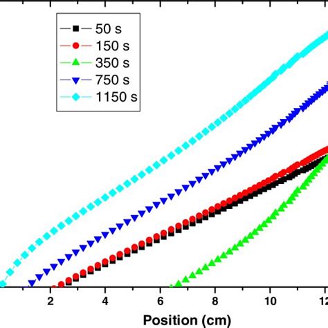 The Axial Profile Of The Dust Particle Density In The Discharge Gap