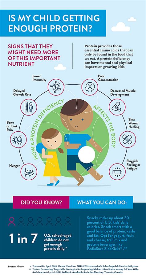 Protein Deficiency in Kids