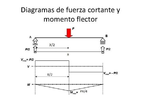 Esfuerzos En Vigas Fuerza Cortante Y Momento Flector