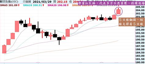 台股跳空進攻，挑戰前高可望創高！陸股多空拉扯，挑戰月線反壓！ Noahsarkofstock Histock嗨投資理財社群