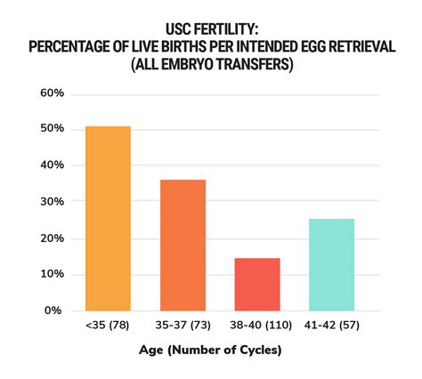 Success Rates Fertility Treatment Los Angeles Fertility Ivf