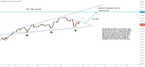 Nq Daily Bullish Ticks For Cme Mini Nq By Joshuamartinez