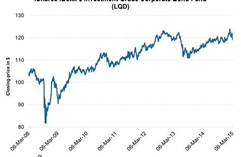 What are investment-grade bonds?