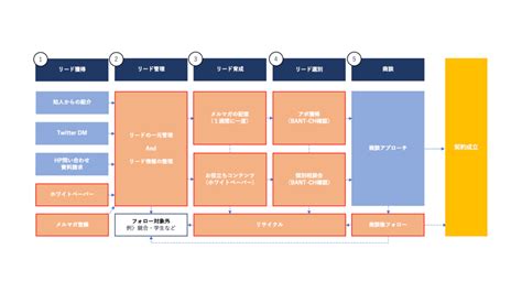 少人数でも運用を回せる、商談を生み出すためのパイプライン管理の設計事例 | BtoBマーケティングの教科書