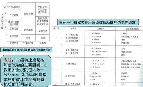 爆破安全技术与环境保护（一）