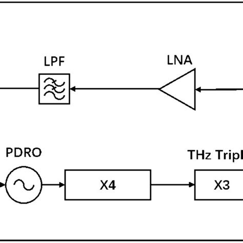 The diagram of receiver front end based on superheterodyne receiver... | Download Scientific Diagram