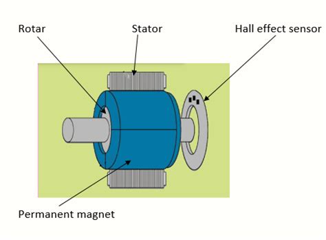 Brushless DC Motor Working Principle and Applications | Aegean Dynamics