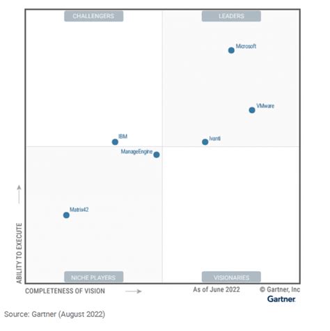 Manageengine Has Been Recognized Once Again In The Gartner® Magic