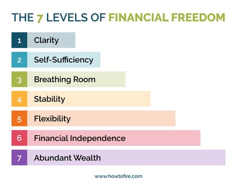 The 7 Levels Of Financial Freedom