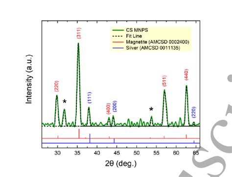 Xrd Diffractogram The Dashed Green Line Is The Spectrum Of Cs Mnps