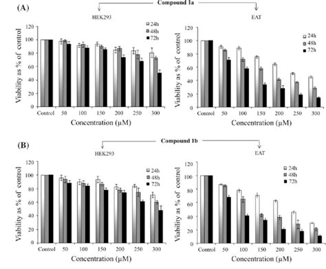 Cytotoxic Evects Of Compounds Eat And Hek Cells Were Treated With