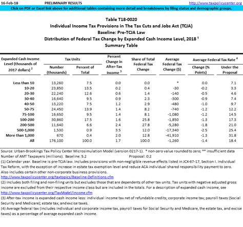 T18 0020 Individual Income Tax Provisions In The Tax Cuts And Jobs Act Tcja Baseline Pre