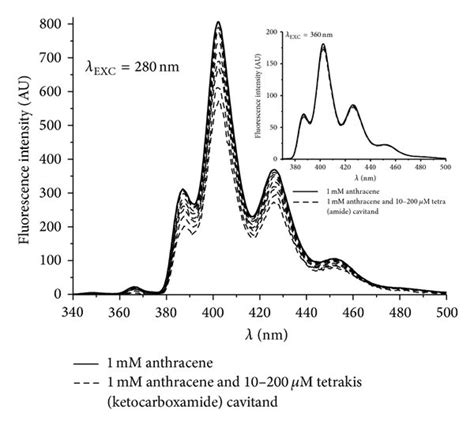 Stern Volmer Plot For The Fluorescence Lifetime Of Anthracene